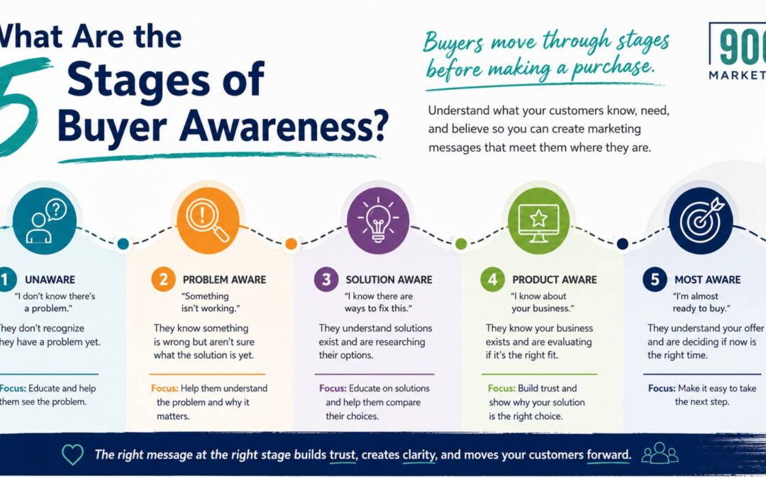 What Are the 5 Stages of Buyer Awareness?