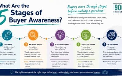 What Are the 5 Stages of Buyer Awareness?
